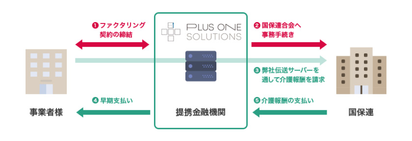 介護報酬立替払いサービス